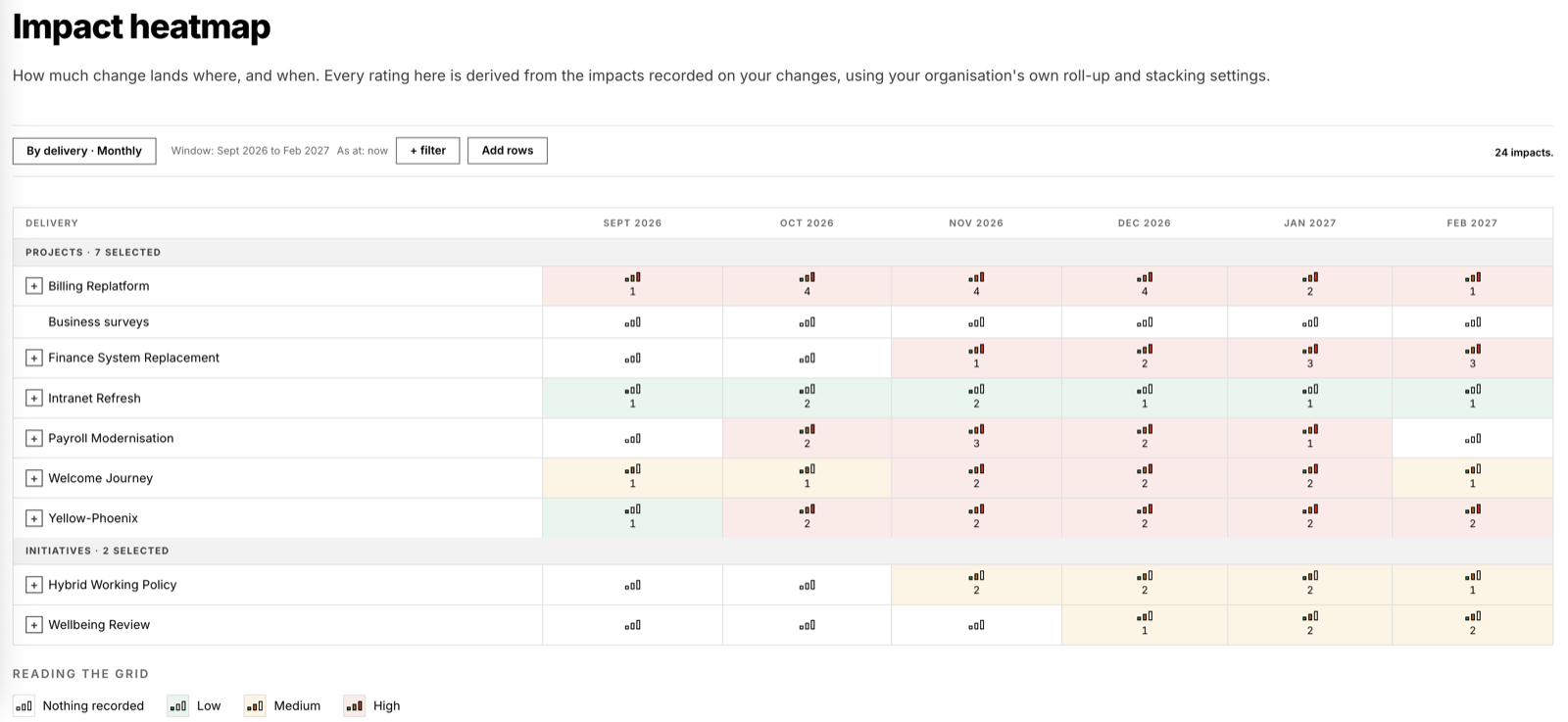Aspen impact heatmap, by delivery, monthly, September 2026 to February 2027: projects and initiatives down the side, months across, each cell rated low, medium or high with the number of impacts landing that month, derived from recorded impacts using the organisation’s own roll-up and stacking settings. 24 impacts in the window.