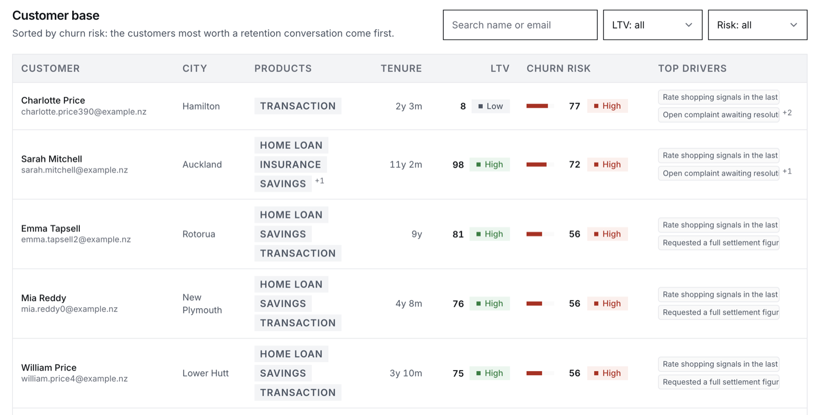 CxOS customer base table sorted by churn risk, showing products held, tenure, lifetime value, churn risk scores and the top drivers behind each score.