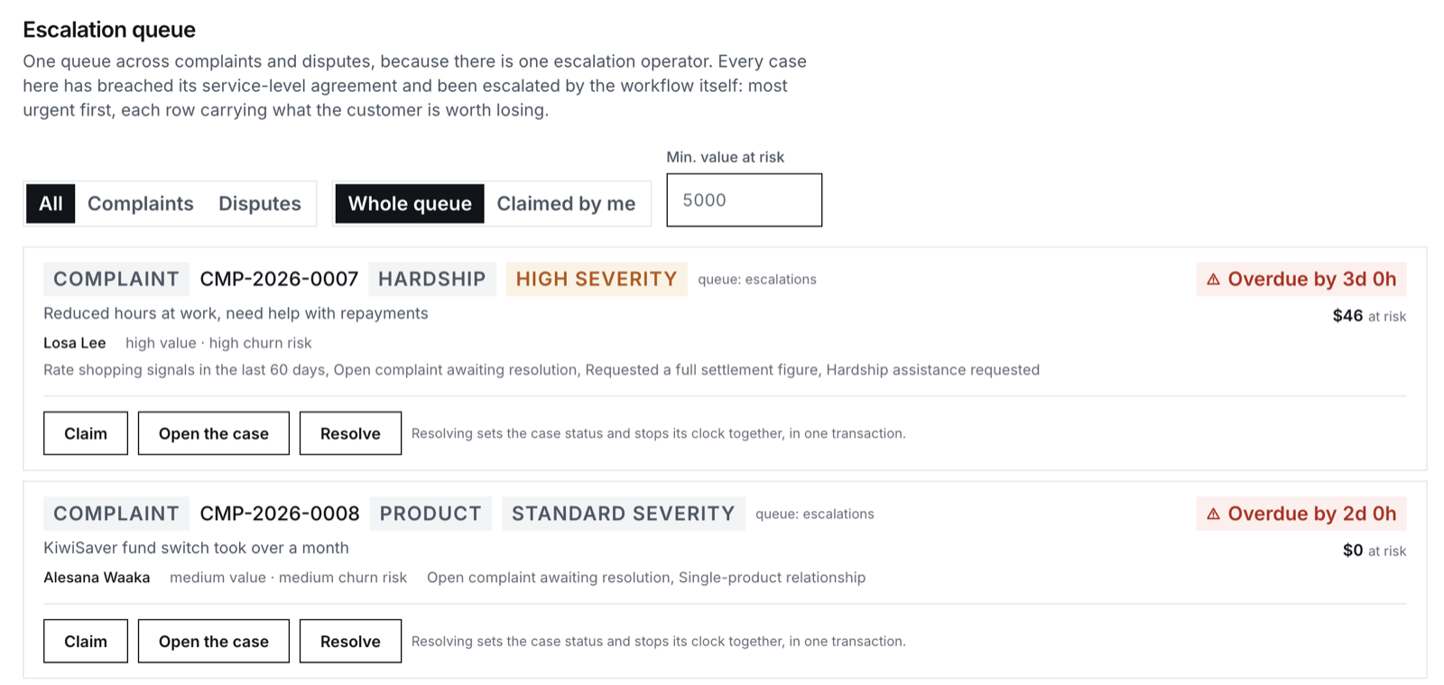 CxOS escalation queue showing overdue complaints with severity, time overdue, value at risk and one-click claim, open and resolve actions.