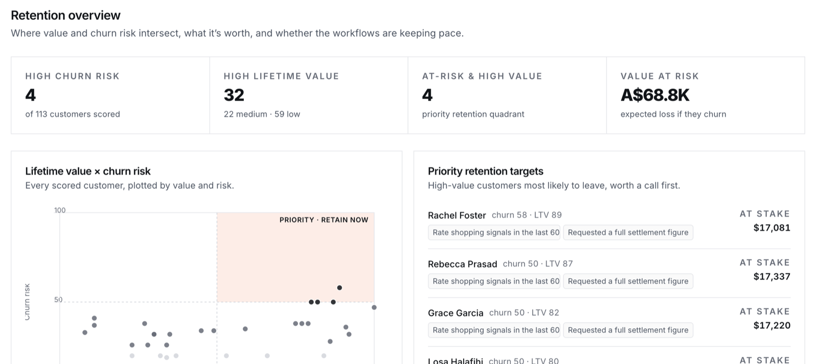 CxOS retention overview: scorecards for high churn risk, high lifetime value and value at risk, a lifetime value by churn risk scatter plot with a priority retention quadrant, and a ranked list of priority retention targets with dollars at stake.